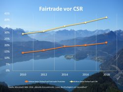 "Fairtrade" vor "CSR": Auf welchen Begriff achten Verbraucher beim Einkauf?